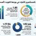 170.1 مليون دينار قروضاً جديدة للكويتيين لشراء الأسهم